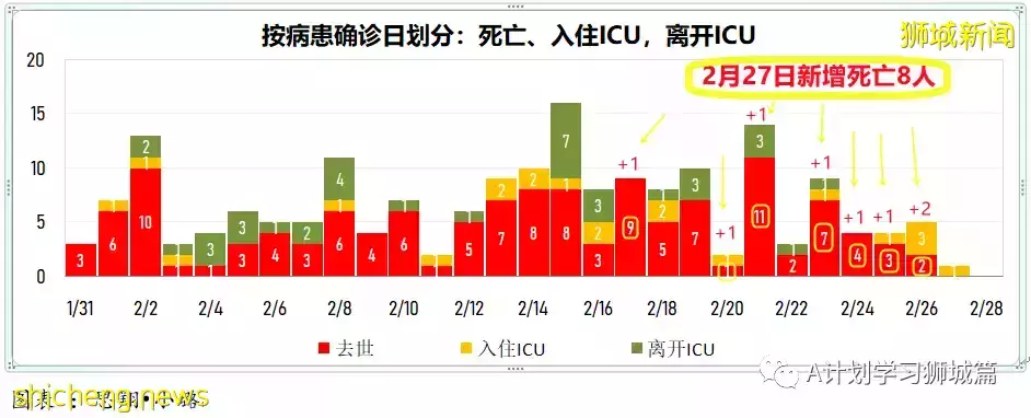 新增13544起，目前住院病患1649人；新加坡每日新增繼續下降
