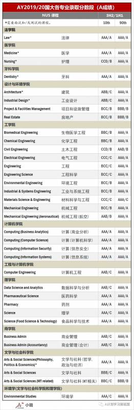 新加坡国立大学最新公布各专业录取分数及名额（AY2019/20）
