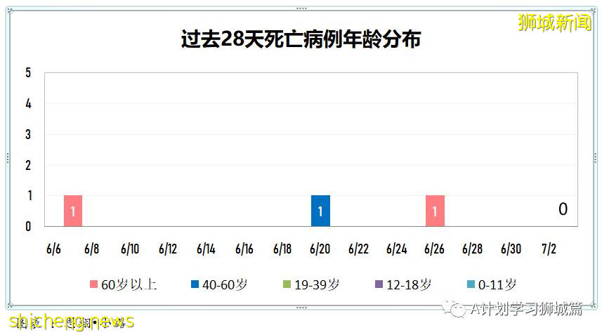 7月4日，新加坡疫情：新增11起，其中社區1起暫無關聯，輸入10起