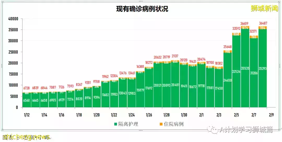 新增10314起，目前住院病患1205人；新加坡新增確診冠病連續第二天破萬
