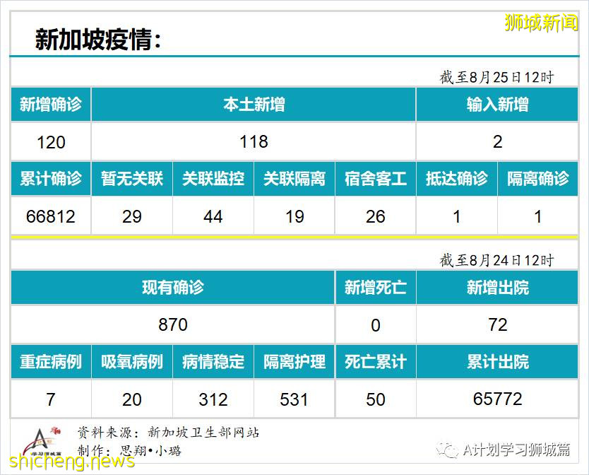 8月25日，新加坡疫情：新增120起，其中本土118起，输入2起；一名小学生和南大两名大学生确诊
