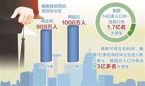2021届毕业生预计909万人!如何在春招中脱颖而出