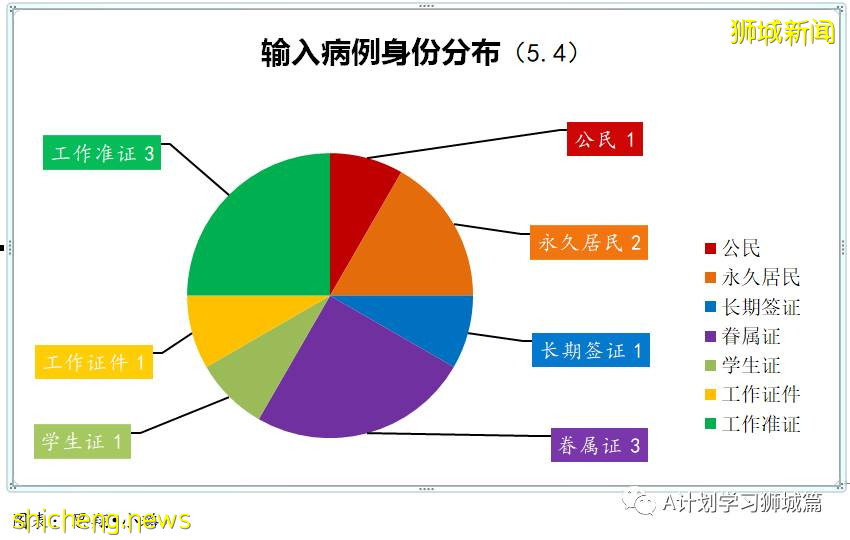 5月5日，新加坡疫情：新增16起，其中社區1起，輸入15起；本地再收緊邊境管控，暫回到解封第二階段