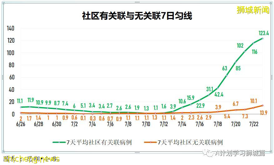 7月24日，新加坡疫情：新增130起，其中本土127起，輸入3起；安德遜小學一名小五生和國大一名研究生確診