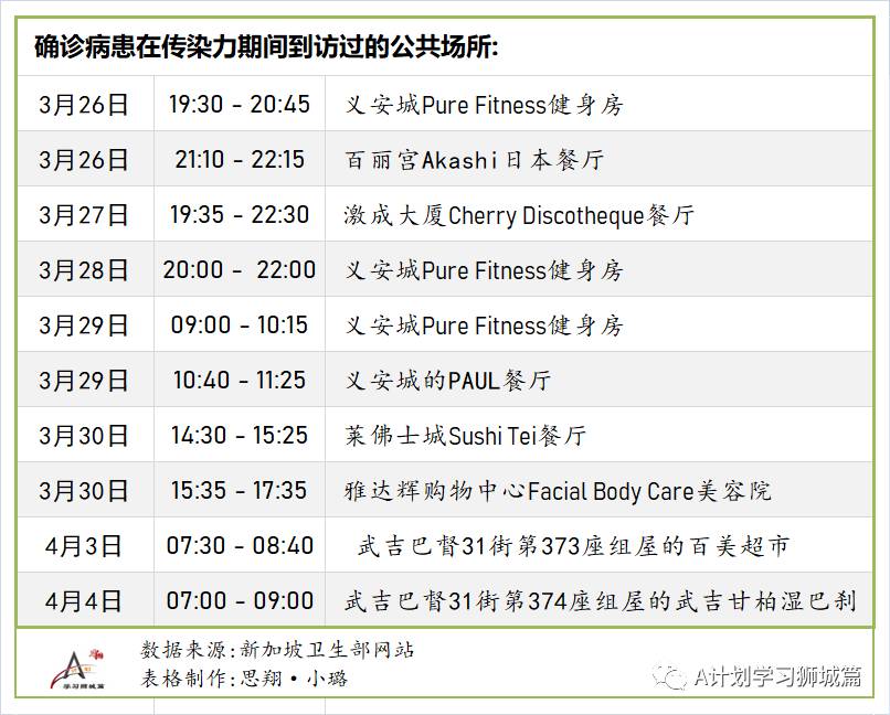 4月10日，新加坡疫情：新增32起，其中社區1起，輸入31起；強生疫苗接種後出現血栓案例