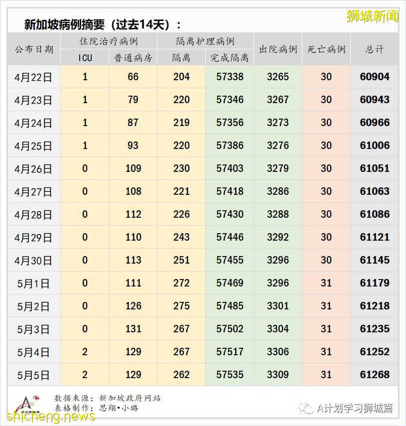 5月6日，新加坡疫情：新增18起，其中社區2起，輸入16起；部分南大和國大學生受邀預約接種疫苗