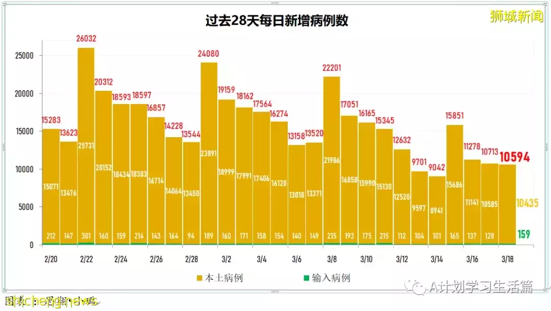 新增10244起,目前住院病患降至1130人;新加坡冠病累計確診超百萬達100萬7158起