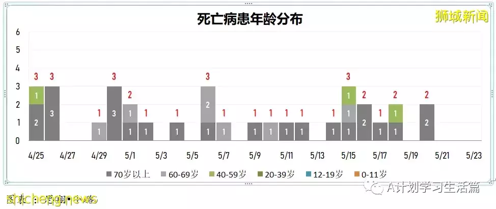 新增2751起,有2人去世;新加坡ICU加護病房冠病重症僅剩4人