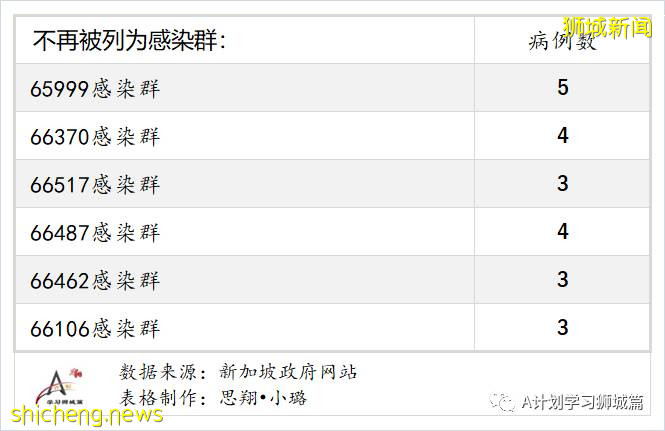8月14日，新加坡疫情：新增58起，其中本土57起，輸入1起；本地74%的人口已完成疫苗接種