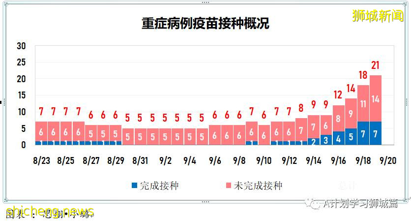 9月20日，新加坡新增917起，其中本土910起，輸入7起；目前ICU重症18人，需供氧128人