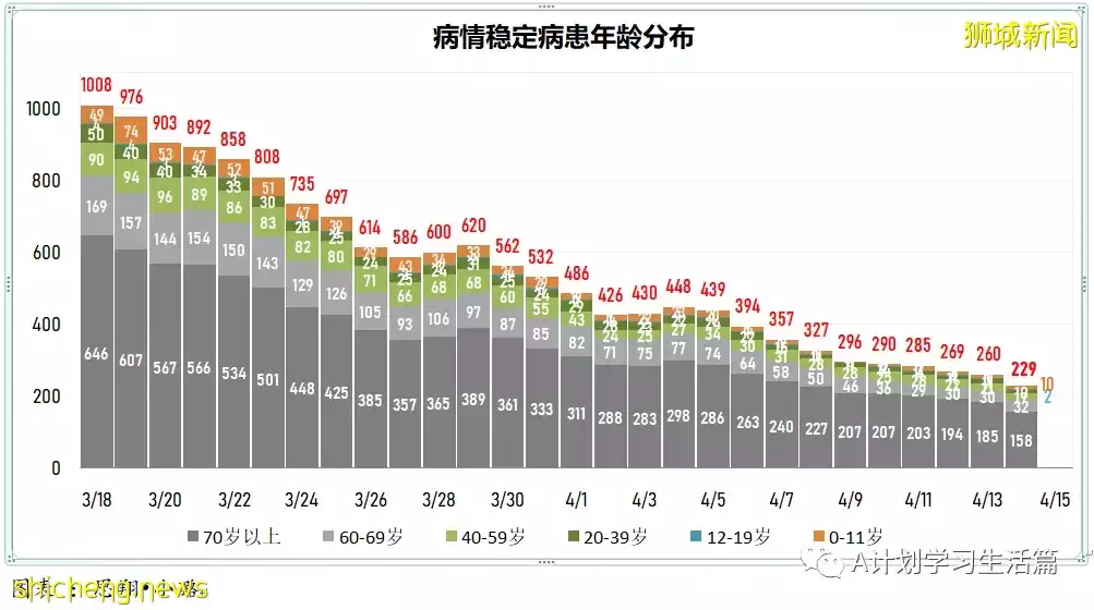 新增3404起，住院病患280人；新加坡每日新增继续回落