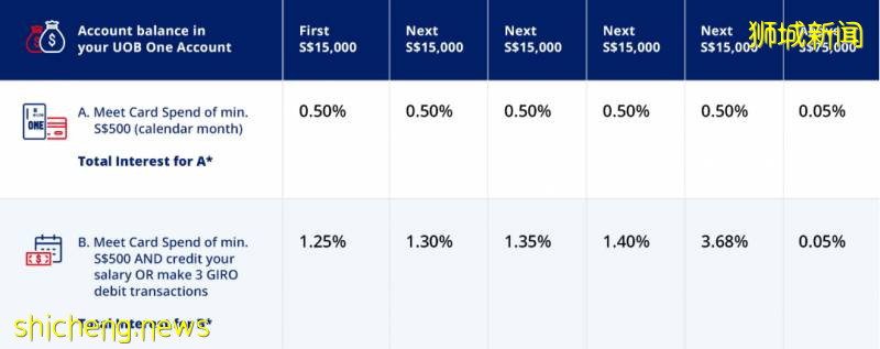 新加坡各大銀行存款戶頭大比拼！手把手教你如何拿到最高利息！【2020版】