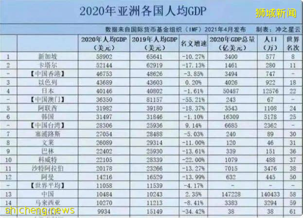 新加坡人均GDP问鼎亚洲之冠，世界第七
