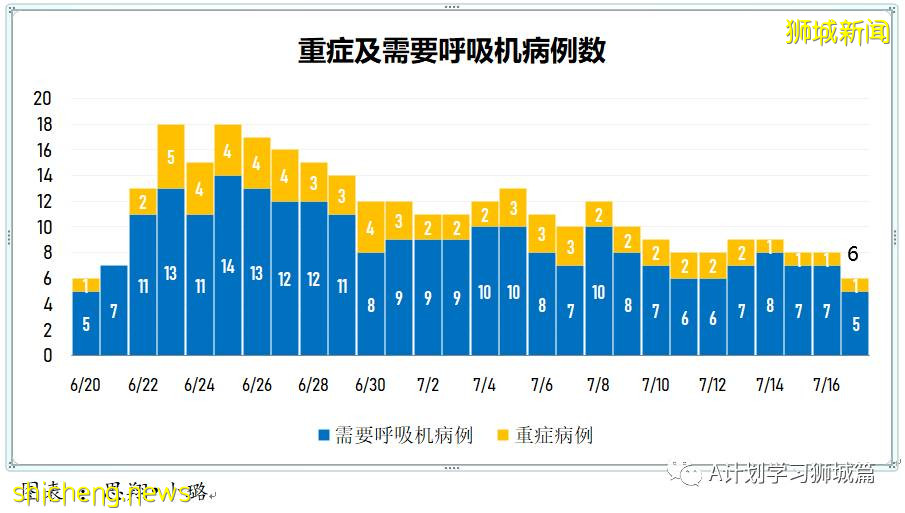 7月18日,新加坡疫情:新增92起,其中本土88起,輸入4起;所有巴刹的海鮮和魚販即日暫停營業