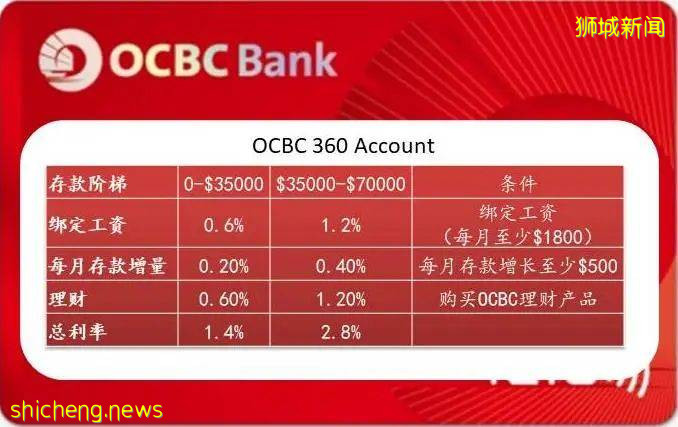 降息潮來襲，各大銀行福利哪家強!