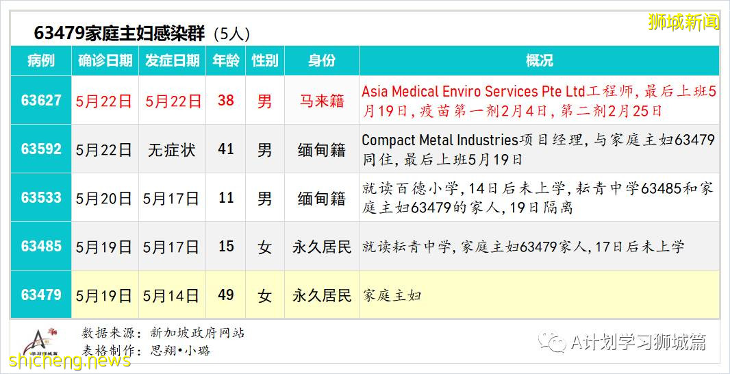 5月24日，新加坡疫情：新增36起，其中社區24起，輸入12起；本地近期病毒主要傳播途徑是同戶或家屬