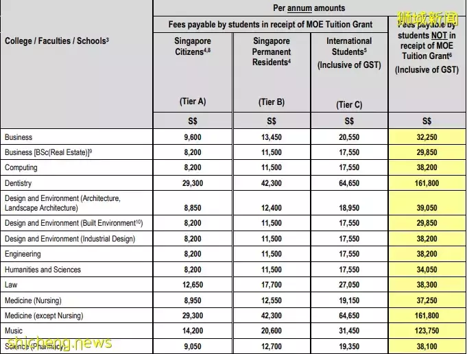 新生入学攻略 新加坡公立大学22/23新学年学费出炉