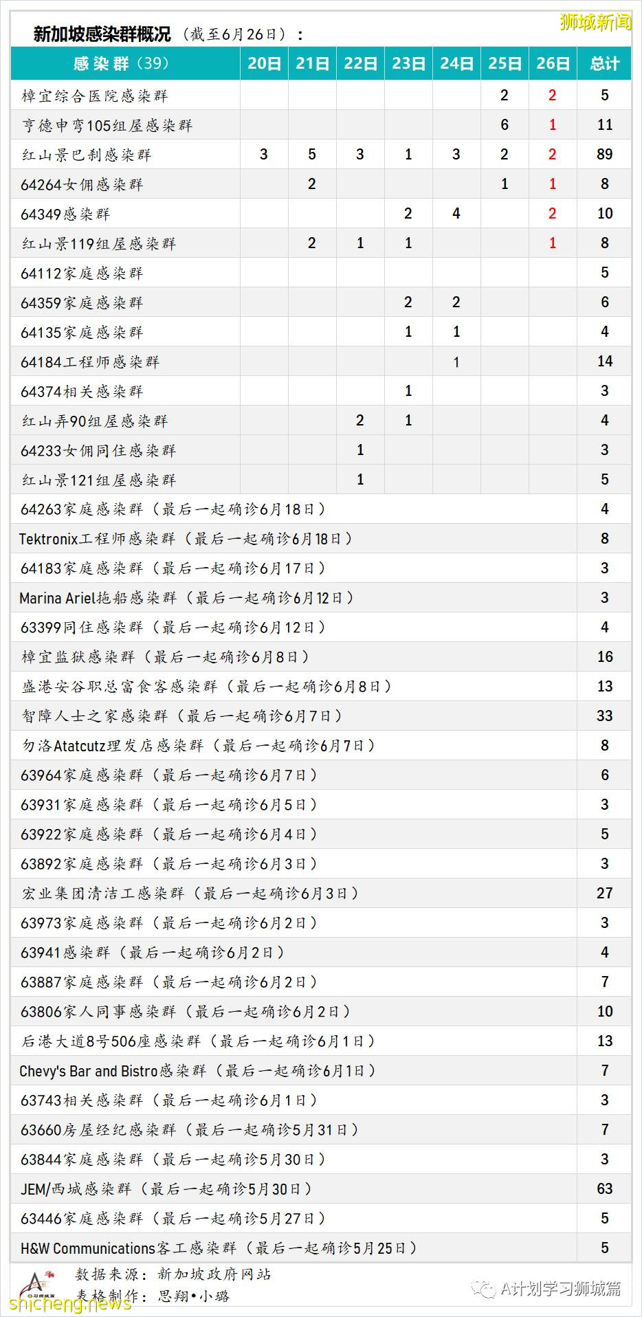6月27日，新加坡疫情：新增14起，其中社區12起，輸入2起；樟宜綜合醫院爲所有住院病人進行檢測