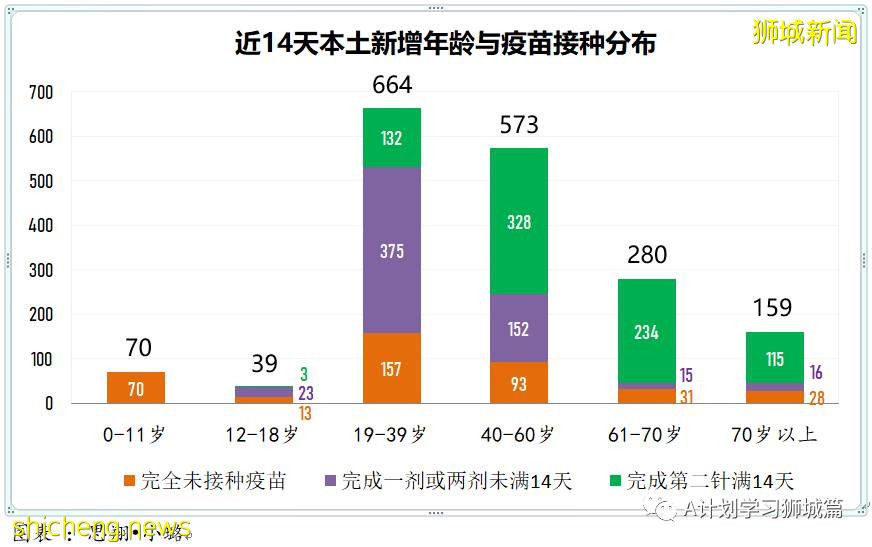 7月30日，新加坡疫情：新增139起，其中本土131起，輸入8起；榜鵝小學學生和教職員將進行第二輪檢測