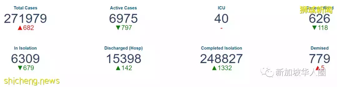 454例，5人死，新加坡社區出現首例奧密克戎，感染群或已經形成