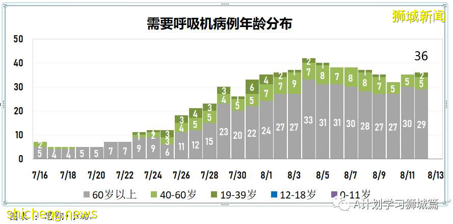 8月13日，新加坡疫情：新增49起，其中本土45起，輸入4起；本土病例連續第11天維持在雙位數