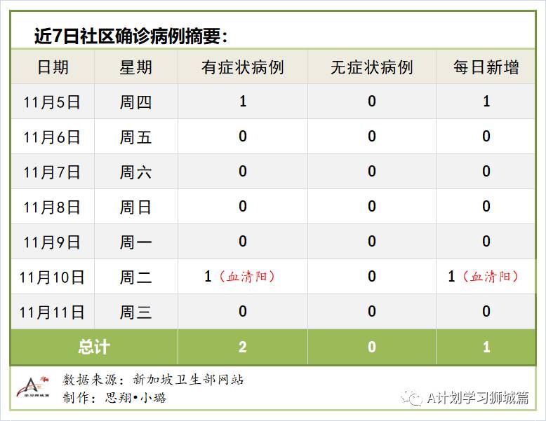 11月12日，新加坡疫情：新增11起，全是境外輸入病例
