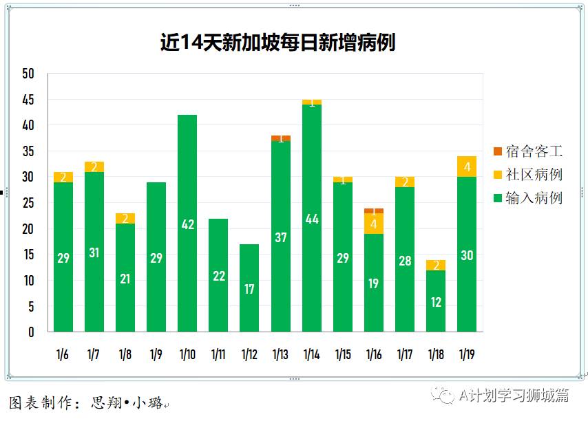 1月20日，新加坡疫情：新增40起，其中社區4起，輸入36起