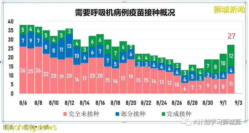 9月3日，新加坡疫情：新增219起，其中本土216起，輸入3起；無關聯病例已連續兩天過百