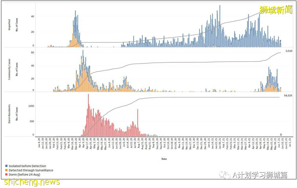 6月12日，新加坡疫情：新增21起，其中社区12起，输入9起；爱雍·乌节所有员工、租户和承包商强制检测
