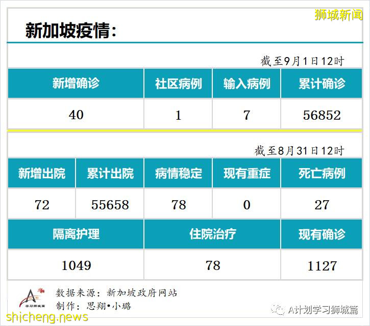 9月1日，新加坡疫情：新增40起，其中社區1起，輸入7起 ；新增出院72起