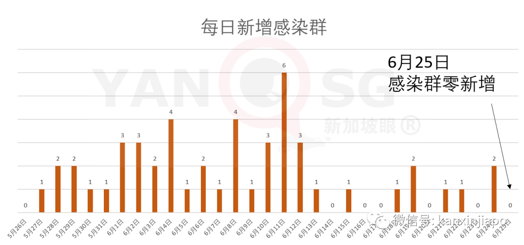 今增X，累计X | 新加坡撤销140人工作准证，他们永远不能返新工作......