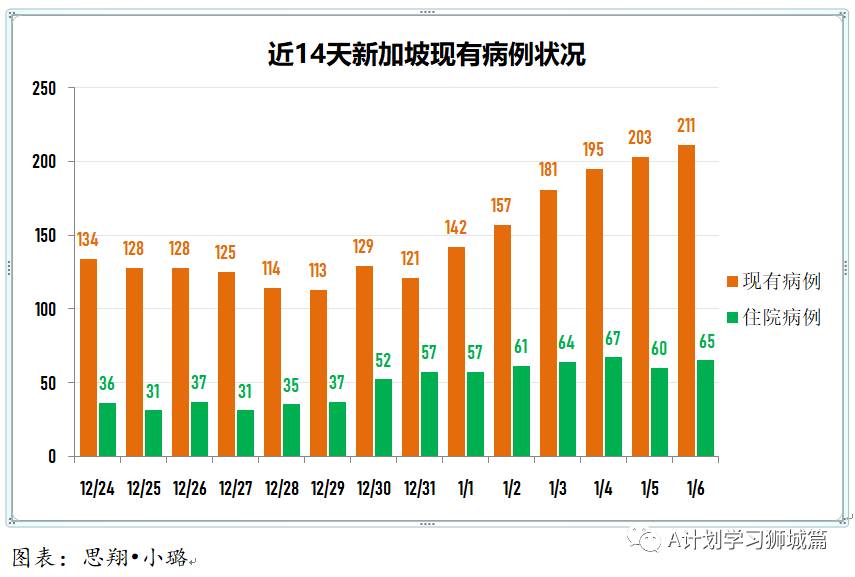 1月7日,新加坡疫情:新增33起,其中社區2起,輸入31起
