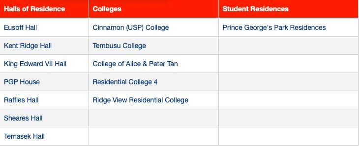 幹貨 NUS宿舍全介紹及最新住宿費用一覽