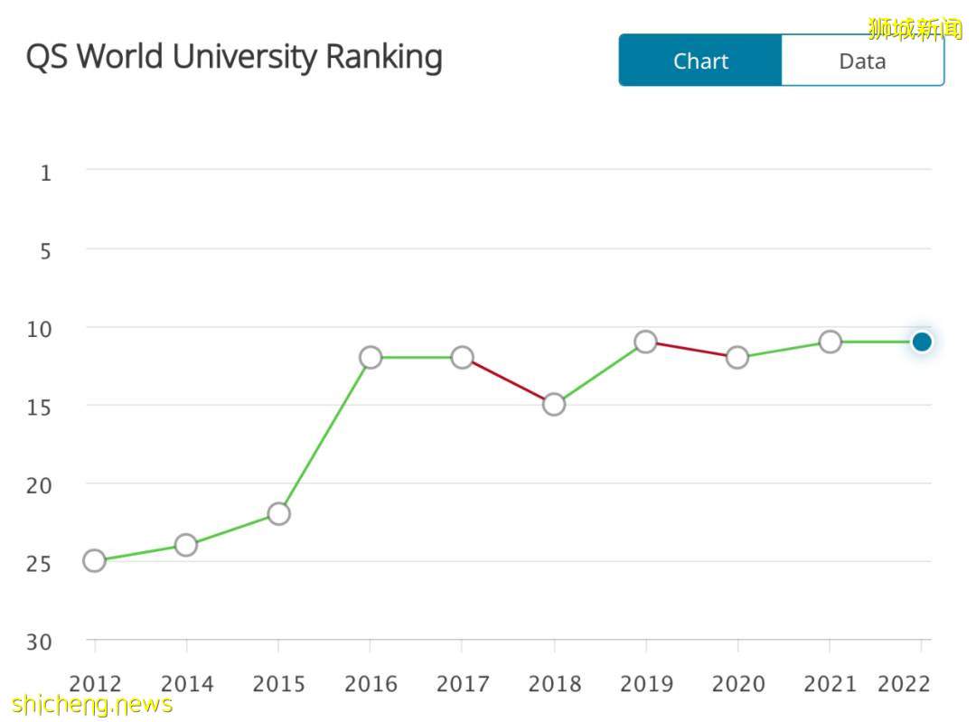 QS的全球大學排名出爐，國大南大排名勝過清華北大