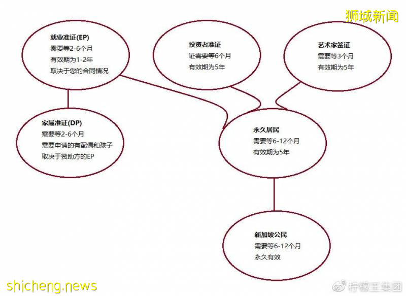如何一步一腳印成爲新加坡PR或公民!