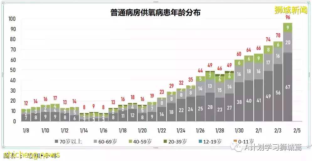 新增10390起,其中本土10208起;新加坡连续第二天确诊冠病超万起
