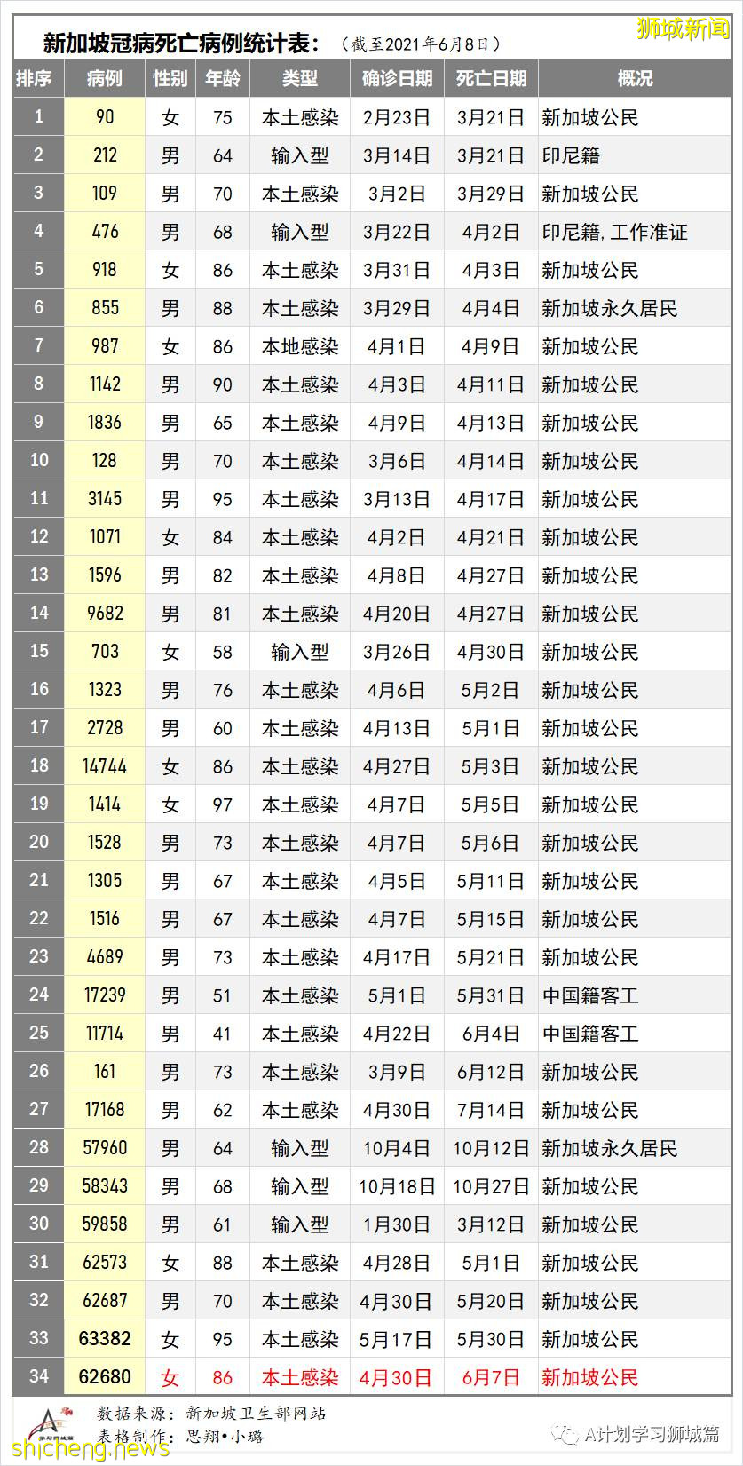 6月9日，新加坡疫情：新增4起，其中社區2起，輸入2起；新加坡疫苗接種劑量達439萬