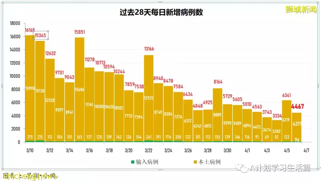 新增4269起，目前住院病患416人；新加坡阻斷措施兩周年，冠病疫情雖已好轉 但仍未脫離險境