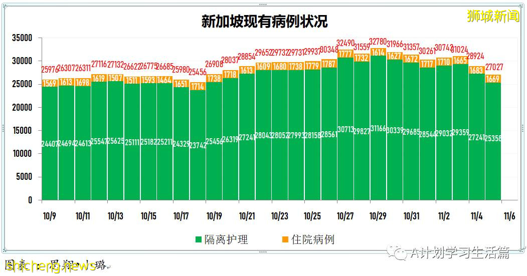 11月5日，新加坡新增1767起，其中社區1639起，宿舍客工120起，輸入8起；9人因冠病並發症去世