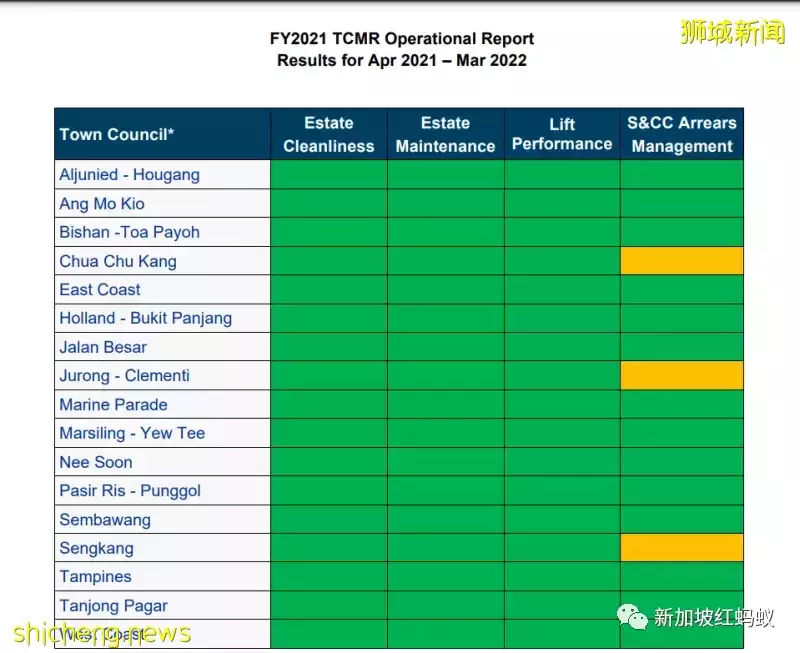 市镇会管理报告：三市镇会服务与杂费欠款管理欠佳