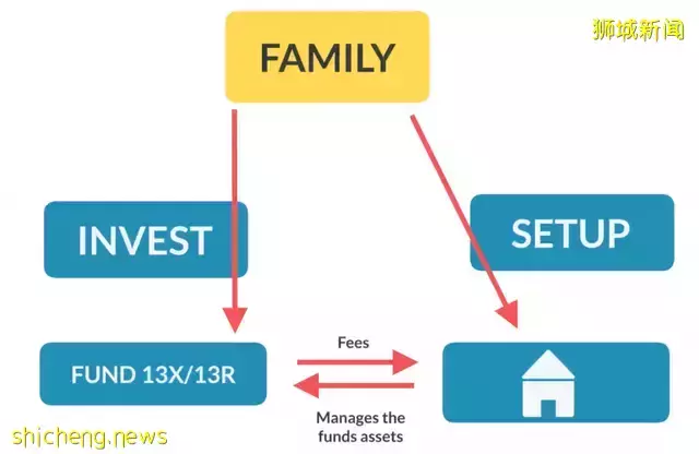 戴森創始人落戶新加坡！ 了解新加坡單一家族辦公室的最佳移民方案