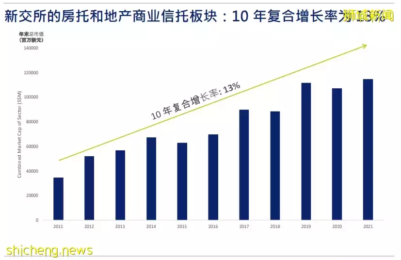 新加坡房托和地産商業信托報告：S REITs 在 2022 年第一季度的表現優于全球房地産投資信托中心