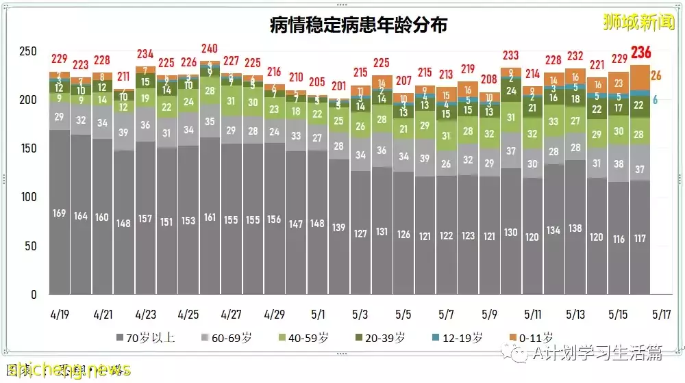 新增2664起，1人去世；新加坡單日新增冠病病例連續三天維持在3000 起以下水平