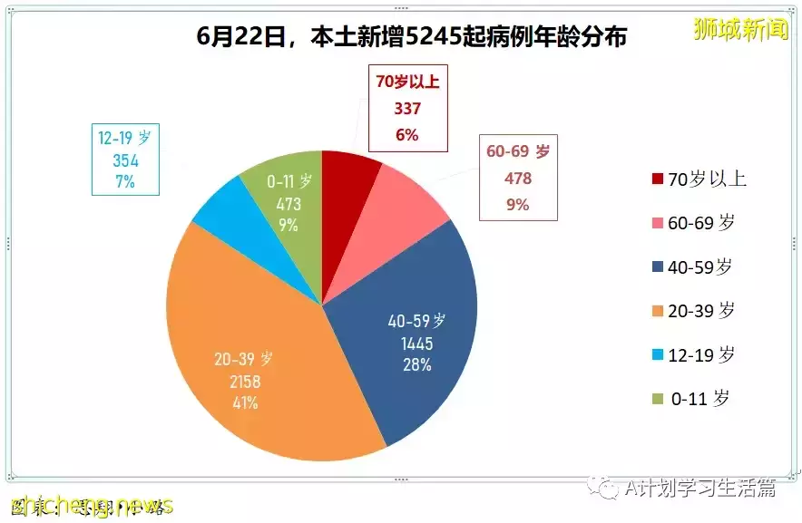 新增6606起，有3人去世；新加坡冠新一波冠病疫情在即 料不會比德爾塔嚴重