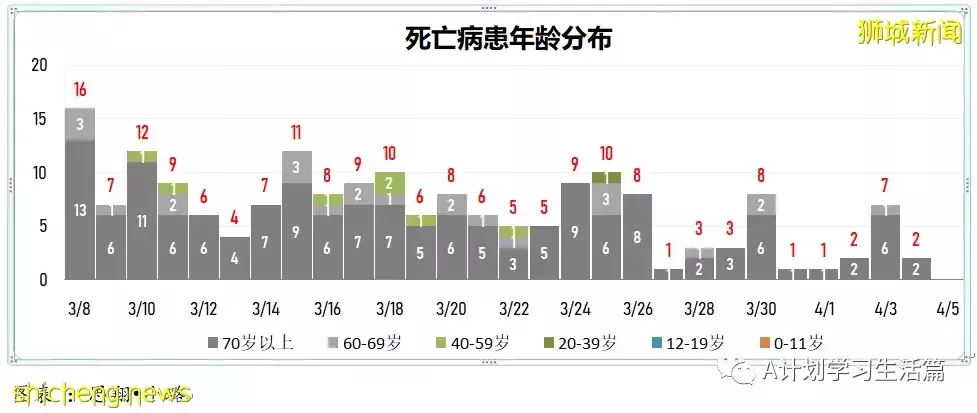 新增6341起，住院病患共518人；目前新加坡尚未發現感染奧密克戎XE重組變種毒株冠病病例