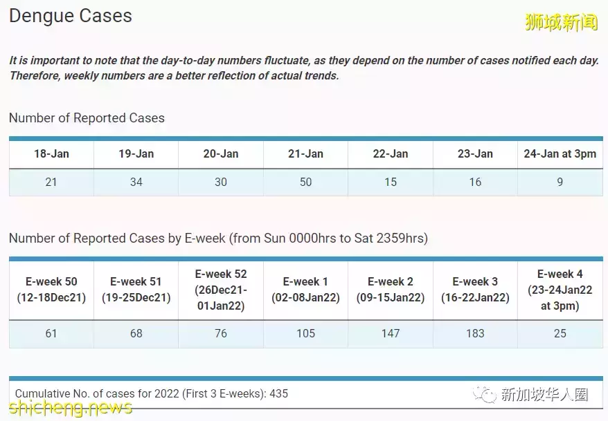 新加坡骨痛热症病例又创新高!或将找过去年的5200多起
