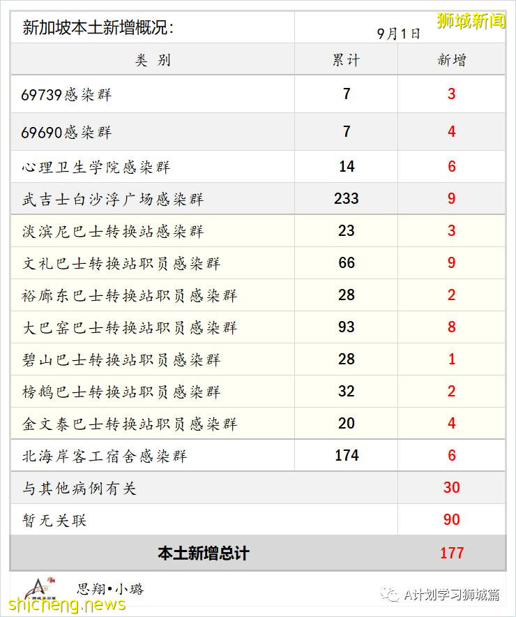 9月2日，新加坡疫情：新增191起，其中本土187起，輸入4起；國大附屬數理中學一名學生確診