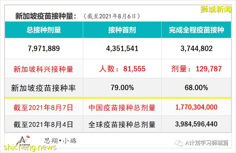 8月8日，新加坡疫情：新增78起，其中本土73起，輸入5起，公立培群學校又兩名學生確診