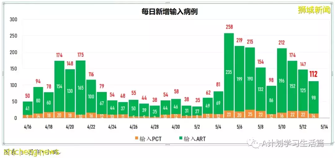 新增3383起，住院260人,其中ICU重症8人；新加坡连续五天单日新增超过3000起