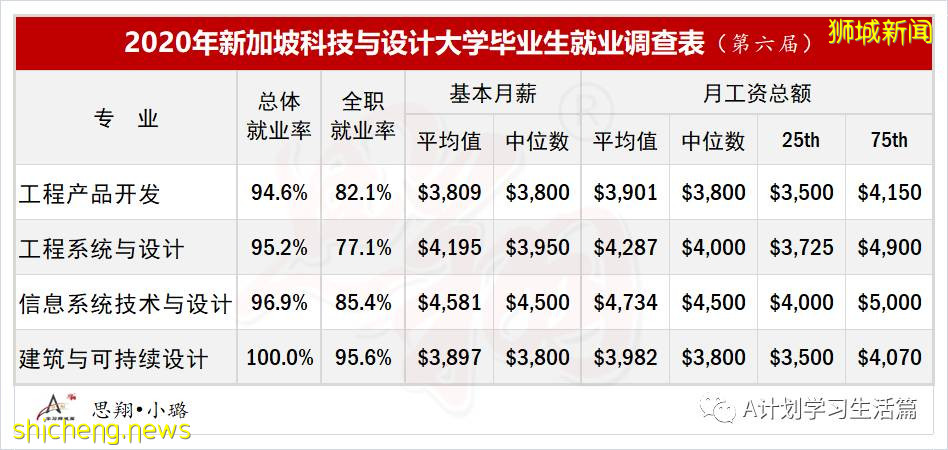 2020年新科大第六屆畢業生就業率及工薪調查情況